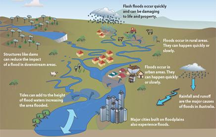 Factors Contributing to floods